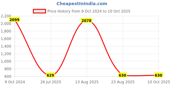 myntra.com GW CREATIONS Pink Printed Donut Flowe Vase gw creations Price History Graph from 9 Oct 2024 to 9 Oct 2025