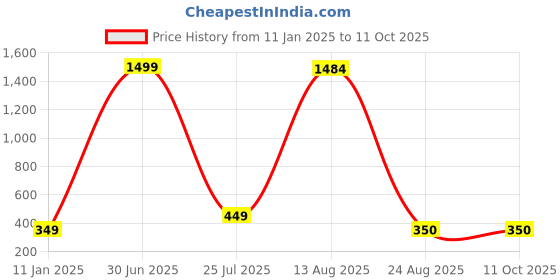 myntra.com GW CREATIONS Pink Rose Artificial Flower With Pot gw creations Price History Graph from 11 Jan 2025 to 11 Oct 2025