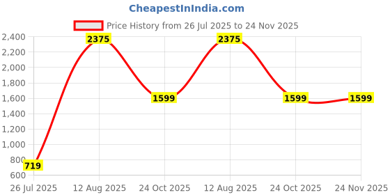 myntra.com GW CREATIONS Pink Small Curio Showpiece gw creations Price History Graph from 26 Jul 2025 to 24 Nov 2025