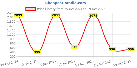 myntra.com GW CREATIONS Pink Vase Curio Showpiece gw creations Price History Graph from 25 Oct 2024 to 18 Oct 2025