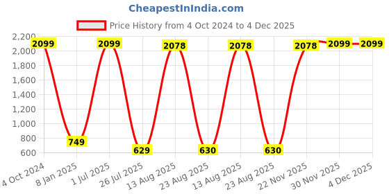 myntra.com GW CREATIONS Pink White Figurine Showpiece gw creations Price History Graph from 4 Oct 2024 to 4 Dec 2025