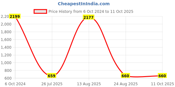 myntra.com GW CREATIONS Purple 2 Pieces Donut Shaped Flower Vases gw creations Price History Graph from 6 Oct 2024 to 10 Oct 2025