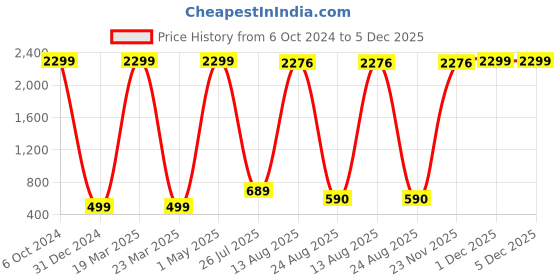 myntra.com GW CREATIONS Purple & Red 2 Pieces Birds and Animals Figurine Showpieces gw creations Price History Graph from 6 Oct 2024 to 5 Dec 2025