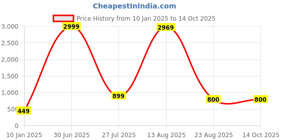 myntra.com GW CREATIONS Purple & Red 4 Pieces Berry Artificial Flowers With Pot gw creations Price History Graph from 10 Jan 2025 to 13 Oct 2025