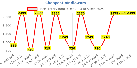 myntra.com GW CREATIONS Purple & Red Figurine Showpiece gw creations Price History Graph from 9 Oct 2024 to 5 Dec 2025