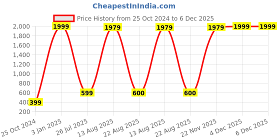 myntra.com GW CREATIONS Purple & White Buddha Idol Showpiece gw creations Price History Graph from 25 Oct 2024 to 5 Dec 2025