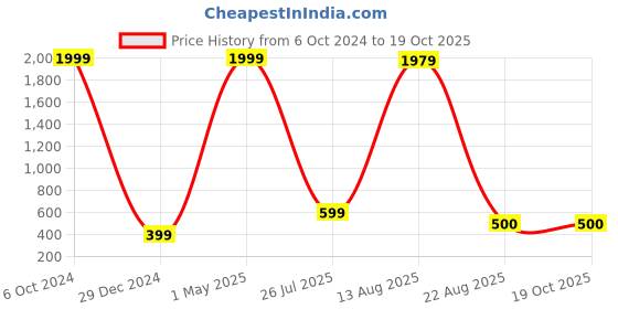 myntra.com GW CREATIONS Purple & White Buddha Idol Showpiece gw creations Price History Graph from 6 Oct 2024 to 18 Oct 2025