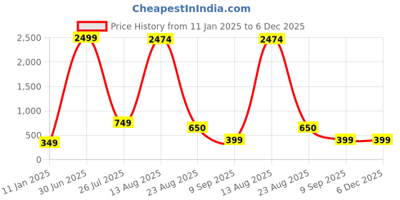 myntra.com GW CREATIONS Purple & Yellow 3 Pieces Berry Artificial Flower With Pot gw creations Price History Graph from 11 Jan 2025 to 5 Dec 2025