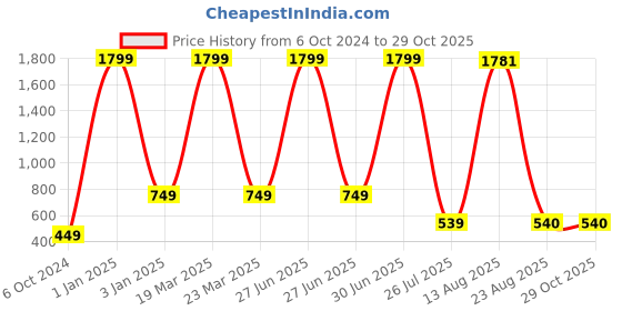 myntra.com GW CREATIONS Purple Buddha Figurine Showpiece gw creations Price History Graph from 6 Oct 2024 to 29 Oct 2025
