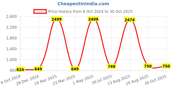 myntra.com GW CREATIONS Purple Buddha Figurine Showpiece gw creations Price History Graph from 6 Oct 2024 to 29 Oct 2025