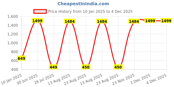 myntra.com GW CREATIONS Purple Daisy Artificial Flower With Pot gw creations Price History Graph from 10 Jan 2025 to 4 Dec 2025