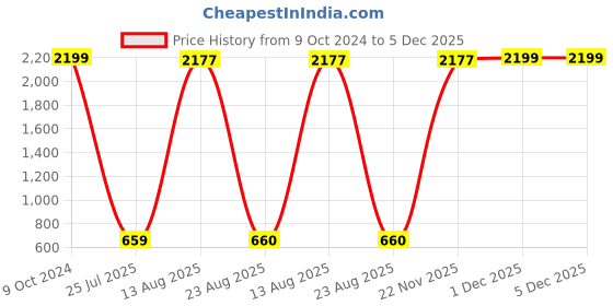 myntra.com GW CREATIONS Purple Donut-shaped Flower Vase gw creations Price History Graph from 9 Oct 2024 to 5 Dec 2025