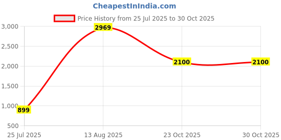 myntra.com GW CREATIONS Purple Figurine Showpiece gw creations Price History Graph from 25 Jul 2025 to 30 Oct 2025