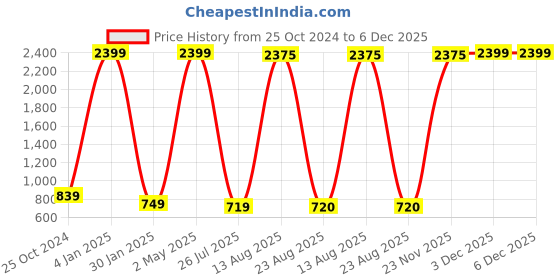 myntra.com GW CREATIONS Purple Polyresin Curio Showpiece gw creations Price History Graph from 25 Oct 2024 to 6 Dec 2025
