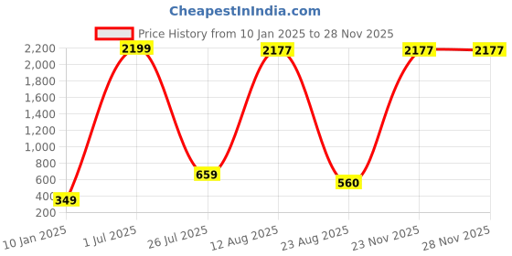 myntra.com GW CREATIONS Purple Printed Round Vase gw creations Price History Graph from 10 Jan 2025 to 27 Nov 2025
