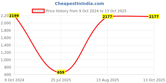 myntra.com GW CREATIONS Red 2 Pieces Donut Shaped Flower Vases gw creations Price History Graph from 9 Oct 2024 to 12 Oct 2025
