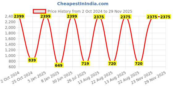 myntra.com GW CREATIONS Red 2 Pieces Medium Birds and Animals Figurine Showpiece gw creations Price History Graph from 2 Oct 2024 to 29 Nov 2025