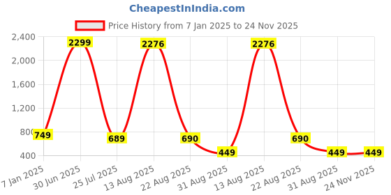 myntra.com GW CREATIONS Red 2 Pieces Round Planters gw creations Price History Graph from 7 Jan 2025 to 23 Nov 2025