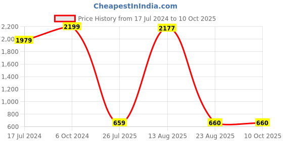 myntra.com GW CREATIONS Red 2 Pieces Round Shaped Vases gw creations Price History Graph from 17 Jul 2024 to 9 Oct 2025
