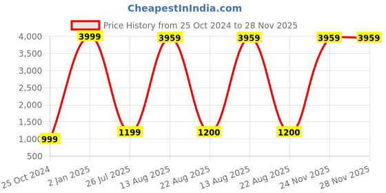 myntra.com GW CREATIONS Red 3 Pieces Figurine Showpiece gw creations Price History Graph from 25 Oct 2024 to 27 Nov 2025
