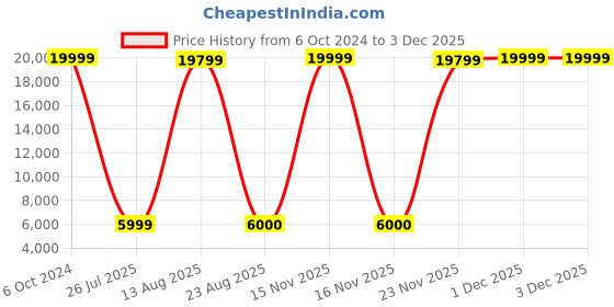 myntra.com GW CREATIONS Red & Black 2 Pieces Printed Swan Figurine Showpiece gw creations Price History Graph from 6 Oct 2024 to 1 Dec 2025