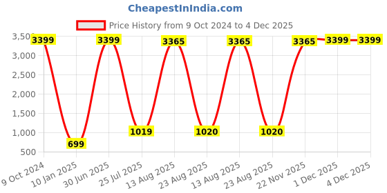 myntra.com GW CREATIONS Red & Black Buddha Figurine Showpiece gw creations Price History Graph from 9 Oct 2024 to 3 Dec 2025
