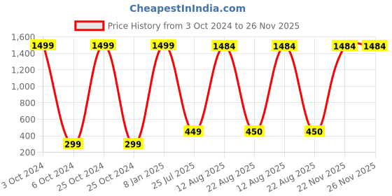 myntra.com GW CREATIONS Red & Black Idol Showpiece gw creations Price History Graph from 3 Oct 2024 to 26 Nov 2025