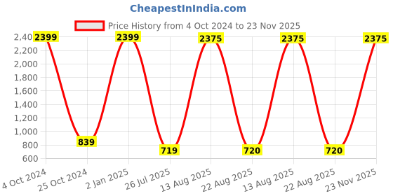 myntra.com GW CREATIONS Red & Black Medium Elephant Birds and Animals Figurine Showpiece gw creations Price History Graph from 4 Oct 2024 to 23 Nov 2025