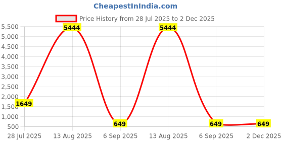 myntra.com GW CREATIONS Red & Black Textured Eagle Figurine Showpiece gw creations Price History Graph from 28 Jul 2025 to 2 Dec 2025