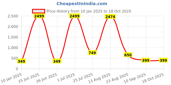 myntra.com GW CREATIONS Red and Blue 3 Pieces Berry Artificial Flower With Pot gw creations Price History Graph from 10 Jan 2025 to 18 Oct 2025