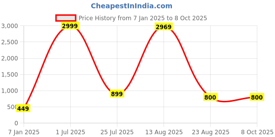 myntra.com GW CREATIONS Red and Blue 4 Pieces Berry Artificial Flower With Pot gw creations Price History Graph from 7 Jan 2025 to 7 Oct 2025