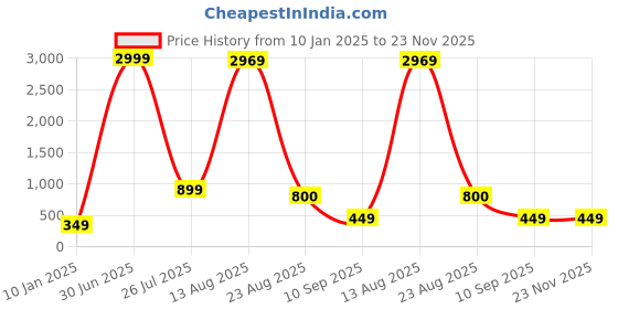myntra.com GW CREATIONS Red and Blue 4 Pieces Berry Artificial Flower With Pot gw creations Price History Graph from 10 Jan 2025 to 23 Nov 2025