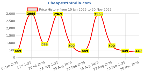 myntra.com GW CREATIONS Red & Blue 4 Pieces Berry Artificial Flowers With Pot gw creations Price History Graph from 10 Jan 2025 to 30 Nov 2025