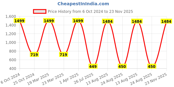 myntra.com GW CREATIONS Red & Blue Textured Figurine Showpiece gw creations Price History Graph from 6 Oct 2024 to 23 Nov 2025