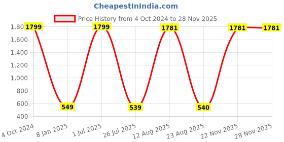 myntra.com GW CREATIONS Red & Brown 2 Pcs Figurine Showpiece gw creations Price History Graph from 4 Oct 2024 to 26 Nov 2025