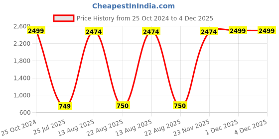 myntra.com GW CREATIONS Red & Brown Figurine Decorative Showpiece gw creations Price History Graph from 25 Oct 2024 to 4 Dec 2025