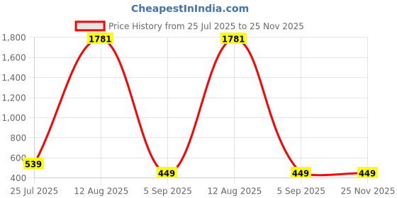 myntra.com GW CREATIONS Red & Cream Buddha Figurine Small Showpiece gw creations Price History Graph from 25 Jul 2025 to 24 Nov 2025