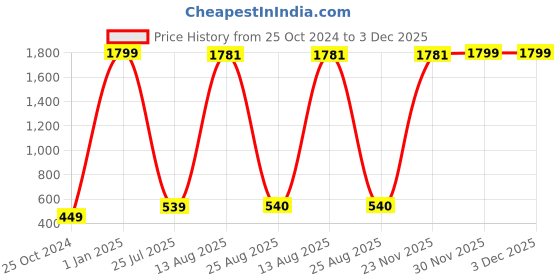 myntra.com GW CREATIONS Red & Gold-Toned Buddha Figurine Small Showpiece gw creations Price History Graph from 25 Oct 2024 to 2 Dec 2025