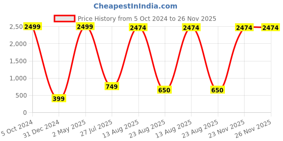 myntra.com GW CREATIONS Red & Gold Toned Horse Figurine Showpiece gw creations Price History Graph from 5 Oct 2024 to 25 Nov 2025