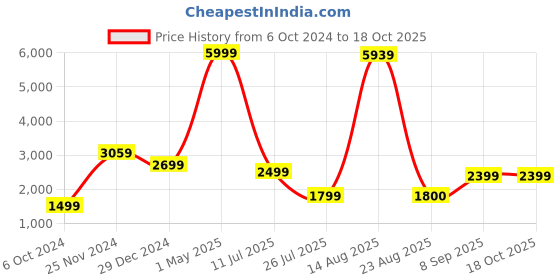 myntra.com GW CREATIONS Red & Gold Toned Marble Buddha Idol Showpiece gw creations Price History Graph from 6 Oct 2024 to 18 Oct 2025