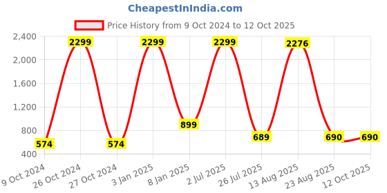 myntra.com GW CREATIONS Red and GoldToned Buddha Idol Showpiece gw creations Price History Graph from 9 Oct 2024 to 12 Oct 2025