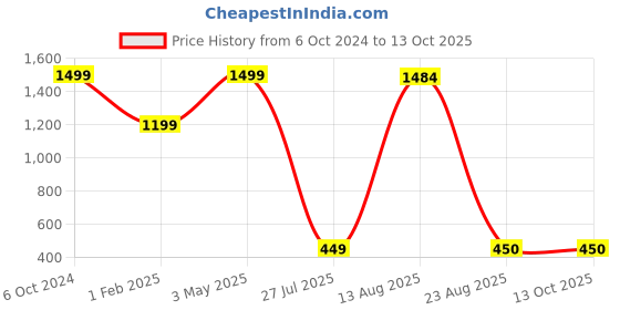myntra.com GW CREATIONS Red and GoldToned Curio Decorative Showpiece gw creations Price History Graph from 6 Oct 2024 to 13 Oct 2025
