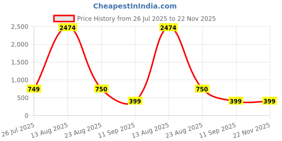 myntra.com GW CREATIONS Red & Green 3 Pieces Berry Artificial Flowers With Pots gw creations Price History Graph from 26 Jul 2025 to 22 Nov 2025