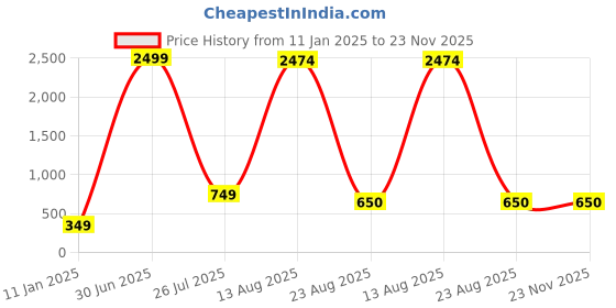 myntra.com GW CREATIONS Red & Green 3 Pieces Berry Artificial Flowers With Pots gw creations Price History Graph from 11 Jan 2025 to 22 Nov 2025