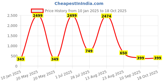myntra.com GW CREATIONS Red & Green 3 Pieces Berry Artificial Flowers With Pots gw creations Price History Graph from 10 Jan 2025 to 18 Oct 2025