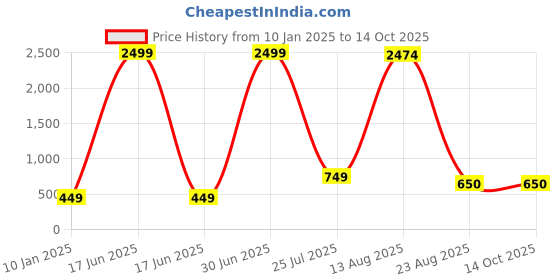 myntra.com GW CREATIONS Red & Green 3 Pieces Berry Artificial Flowers With Pots gw creations Price History Graph from 10 Jan 2025 to 13 Oct 2025