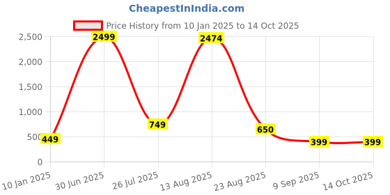 myntra.com GW CREATIONS Red & Green 3 Pieces Berry Artificial Flowers With Pots gw creations Price History Graph from 10 Jan 2025 to 14 Oct 2025