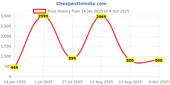 myntra.com GW CREATIONS Red & Green 4 Pieces Berry Artificial Flower With Pot gw creations Price History Graph from 14 Jan 2025 to 7 Oct 2025