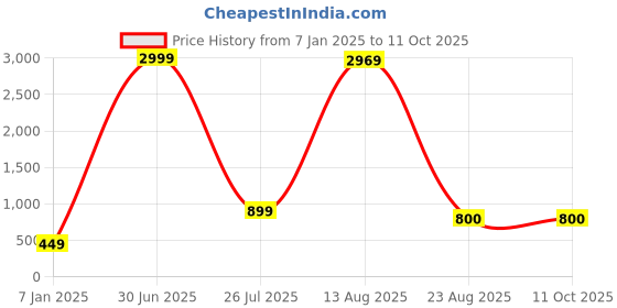 myntra.com GW CREATIONS Red & Green 4 Pieces Berry Artificial Flowers With Pots gw creations Price History Graph from 7 Jan 2025 to 10 Oct 2025