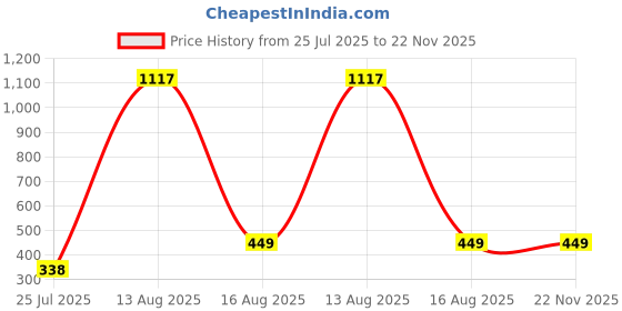 myntra.com GW CREATIONS Red & Green Figurine Decorative Showpiece gw creations Price History Graph from 25 Jul 2025 to 22 Nov 2025